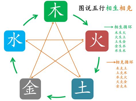 五行 什么生土|一分钟记住，五行相生相克。